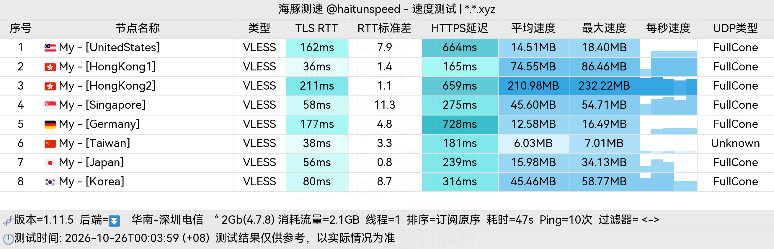 🐬海豚测速|机场评测|后端招募 配图