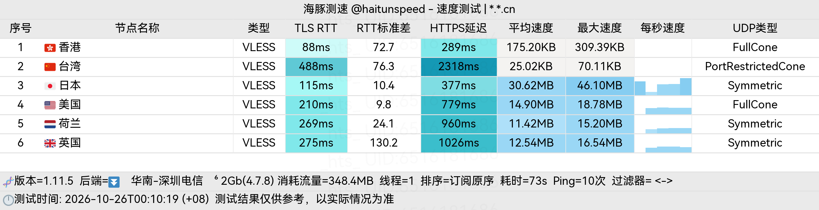 🐬海豚测速|机场评测|后端招募 配图