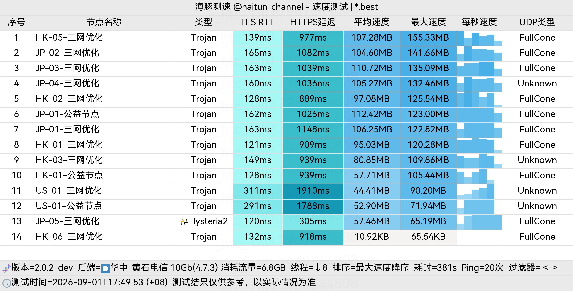 海豚机场测评｜用户侧体验｜测速频道 配图