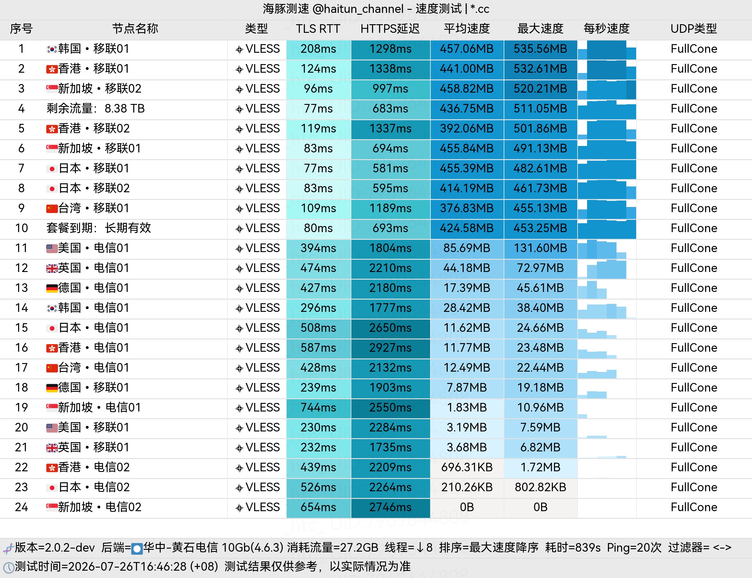 海豚机场测评｜用户侧体验｜测速频道 配图